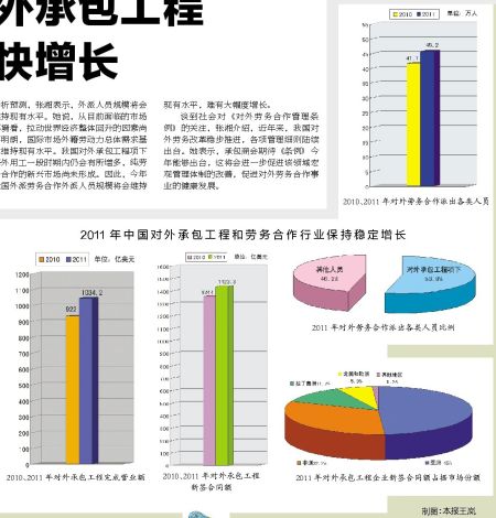 2011年中国对外承包工程与劳务合作稳中有进 规模扩大、结构优化、步伐更稳
