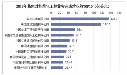 2018年中国对外承包工程行业发展现状及前景展望 