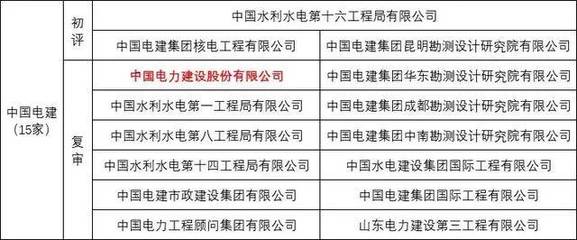 7大建筑央企海外业务谁最“霸道”？对外承包工程AAA级信用名单给出硬核答案