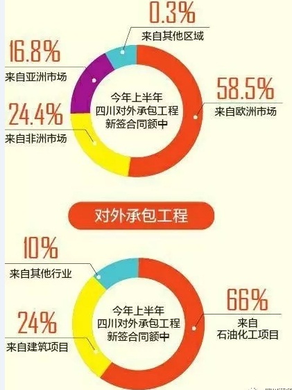 对外投资领域拓宽 承包工程方式创新——我省对外经济合作观察