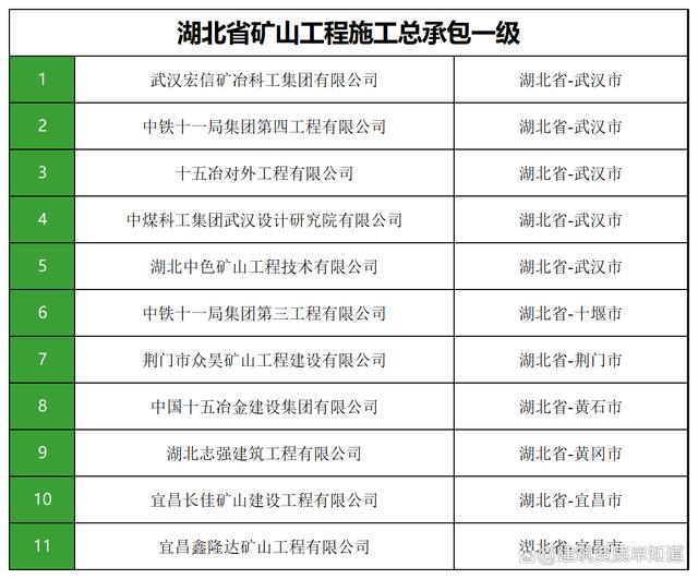 文化大省！湖北省施工总承包一级企业汇总与对外承包工程发展观察