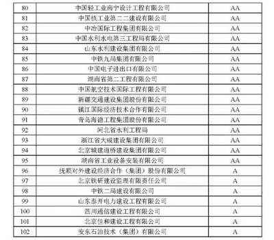 2018年度对外承包工程与对外劳务合作企业信用等级评价结果公示（对外承包工程）