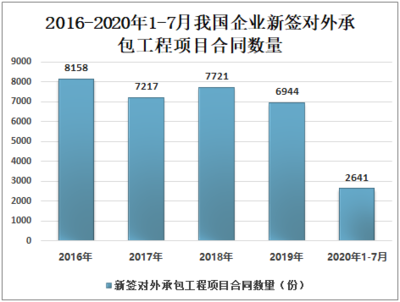 2020年中国对外承包工程业务完成概况及发展趋势分析