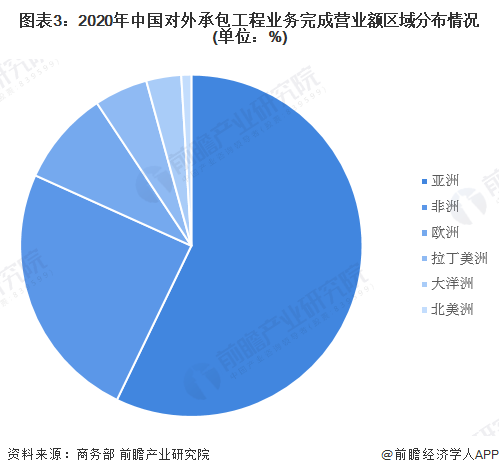 2022年中国对外工程建设行业发展现状及市场规模分析 新签合同额小幅增长